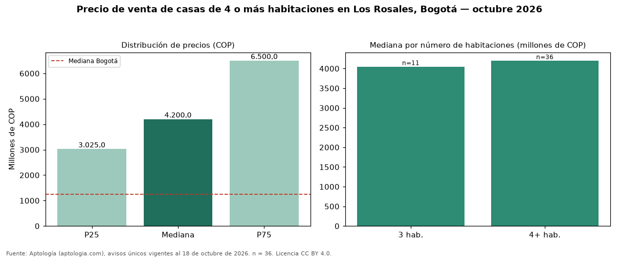 Precio de venta de casas de 4 o más habitaciones en Los Rosales, Bogotá — octubre 2026