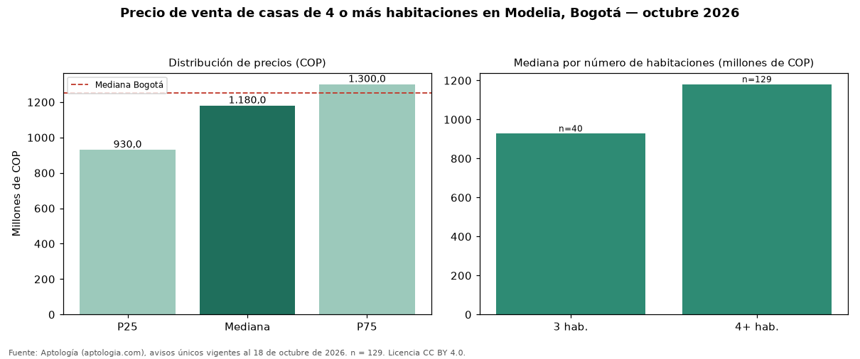 Precio de venta de casas de 4 o más habitaciones en Modelia, Bogotá — octubre 2026
