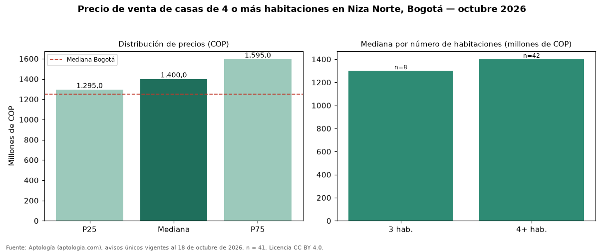 Precio de venta de casas de 4 o más habitaciones en Niza Norte, Bogotá — octubre 2026