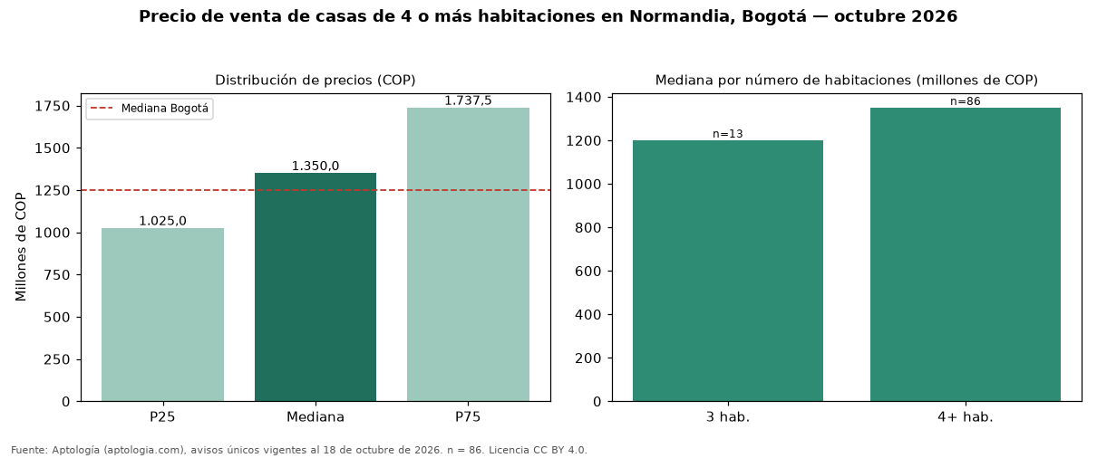 Precio de venta de casas de 4 o más habitaciones en Normandia, Bogotá — octubre 2026