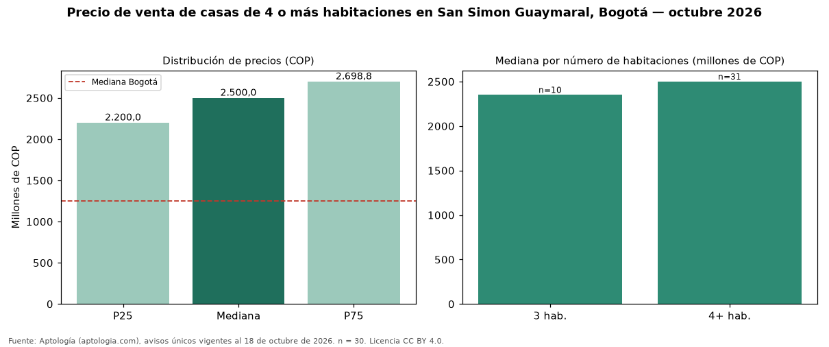 Precio de venta de casas de 4 o más habitaciones en San Simon Guaymaral, Bogotá — octubre 2026