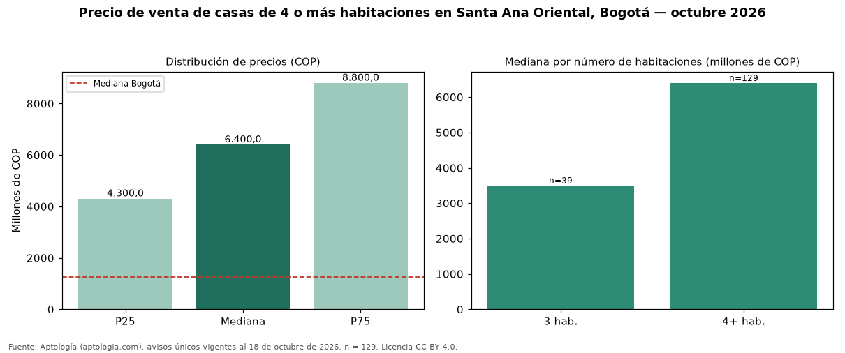 Precio de venta de casas de 4 o más habitaciones en Santa Ana Oriental, Bogotá — octubre 2026