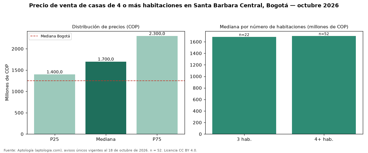 Precio de venta de casas de 4 o más habitaciones en Santa Barbara Central, Bogotá — octubre 2026
