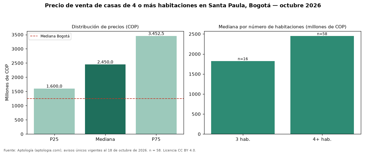 Precio de venta de casas de 4 o más habitaciones en Santa Paula, Bogotá — octubre 2026