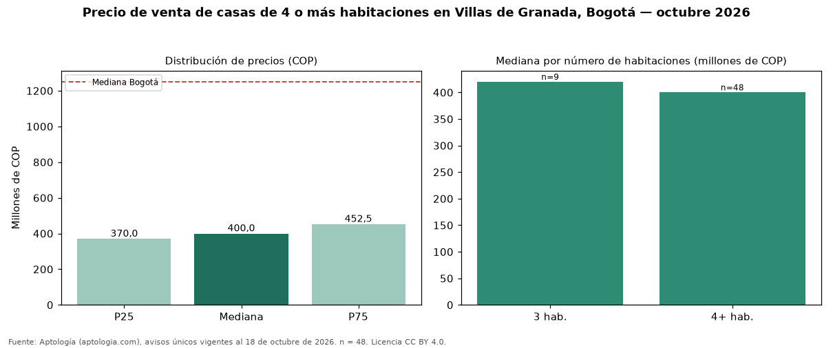 Precio de venta de casas de 4 o más habitaciones en Villas de Granada, Bogotá — octubre 2026