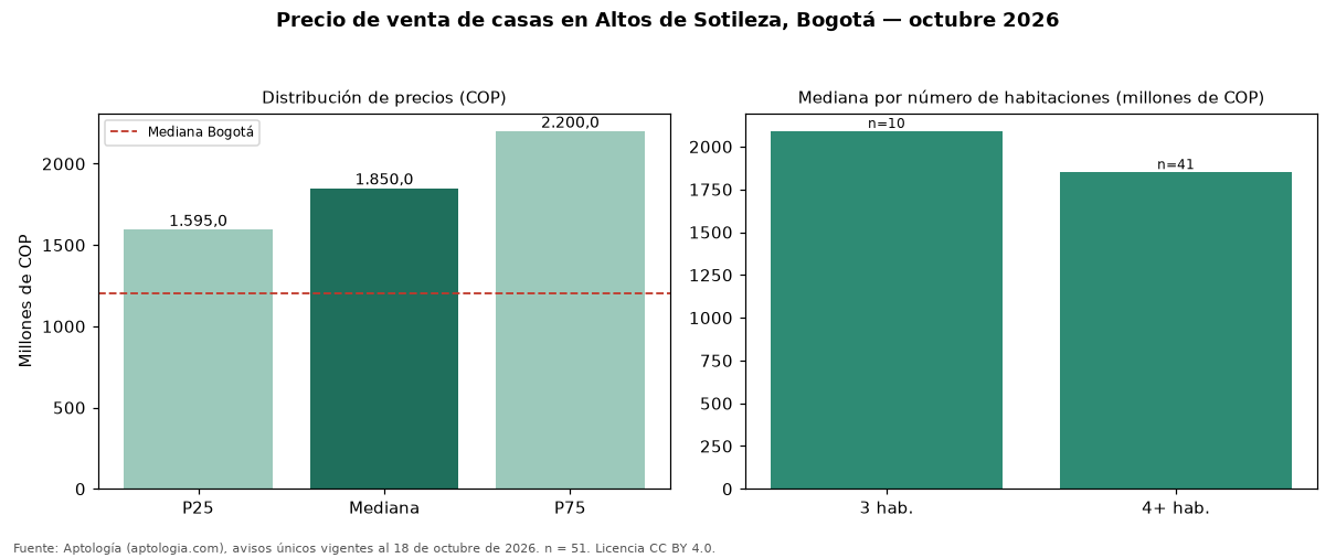 Precio de venta de casas en Altos de Sotileza, Bogotá — octubre 2026