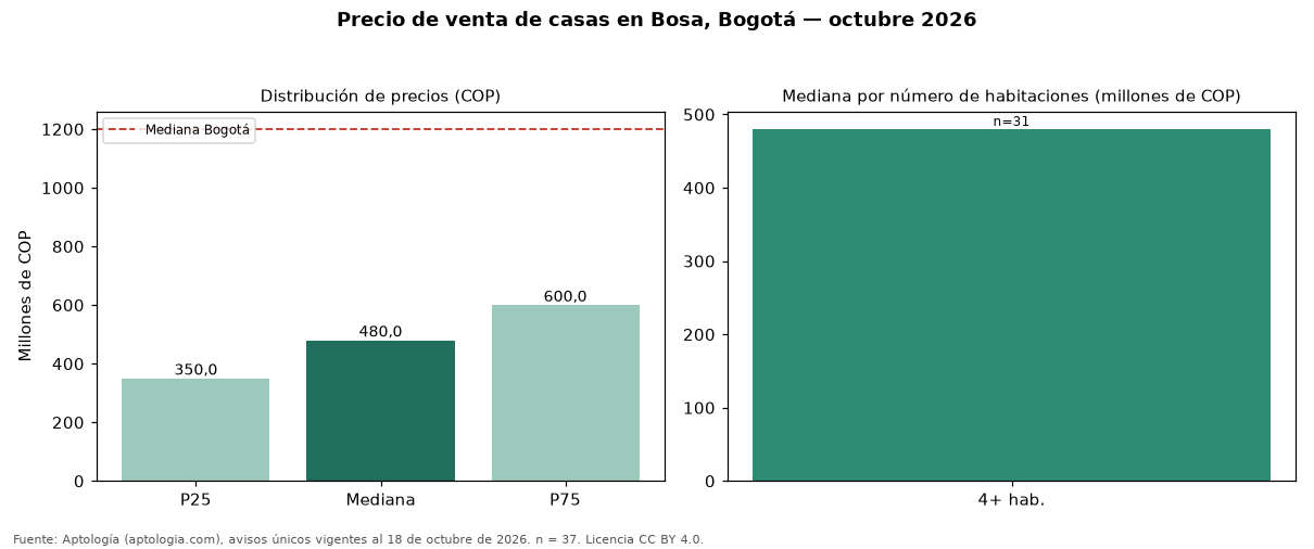 Precio de venta de casas en Bosa, Bogotá — octubre 2026