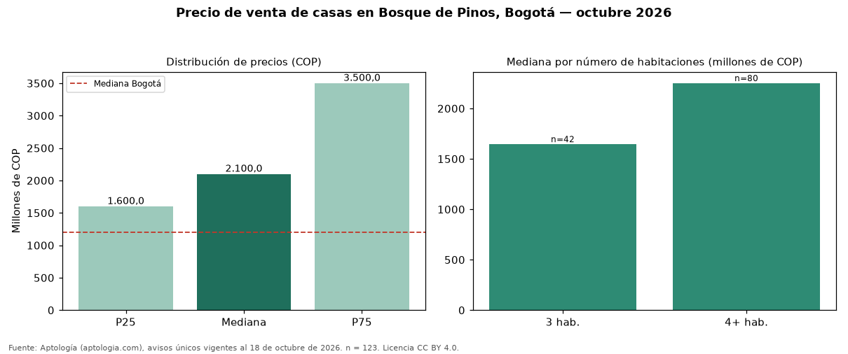 Precio de venta de casas en Bosque de Pinos, Bogotá — octubre 2026