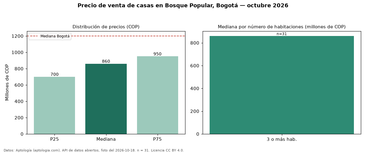 Precio de venta de casas en Bosque Popular, Bogotá — octubre 2026