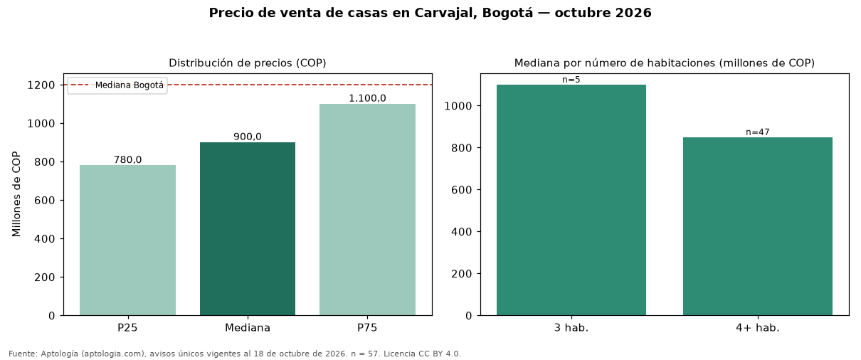 Precio de venta de casas en Carvajal, Bogotá — octubre 2026