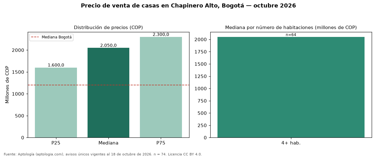 Precio de venta de casas en Chapinero Alto, Bogotá — octubre 2026