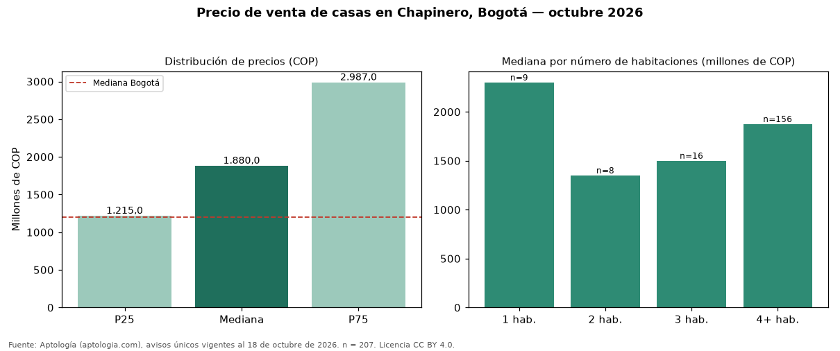 Precio de venta de casas en Chapinero, Bogotá — octubre 2026