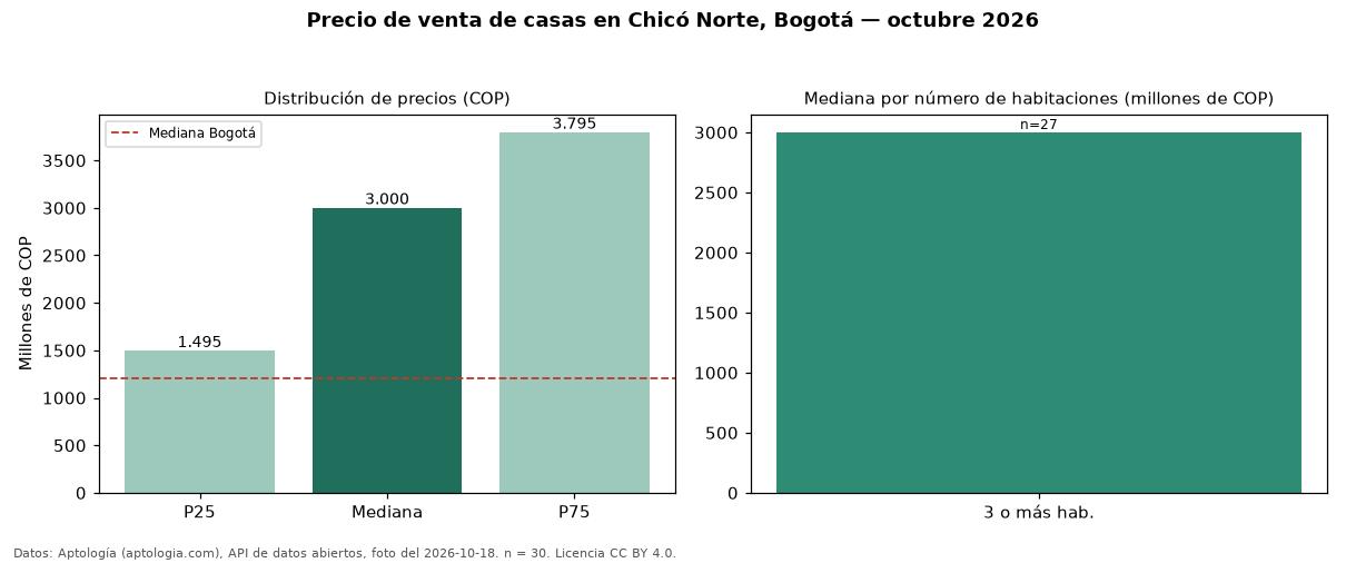 Precio de venta de casas en Chicó Norte, Bogotá — octubre 2026