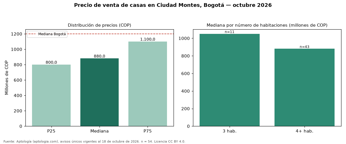 Precio de venta de casas en Ciudad Montes, Bogotá — octubre 2026