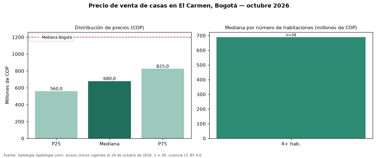 Precio de venta de casas en El Carmen, Bogotá — octubre 2026