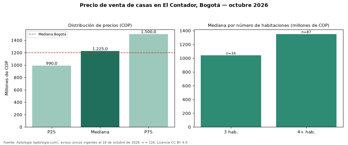 Precio de venta de casas en El Contador, Bogotá — octubre 2026