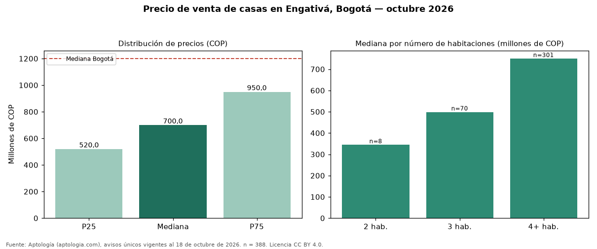 Precio de venta de casas en Engativá, Bogotá — octubre 2026
