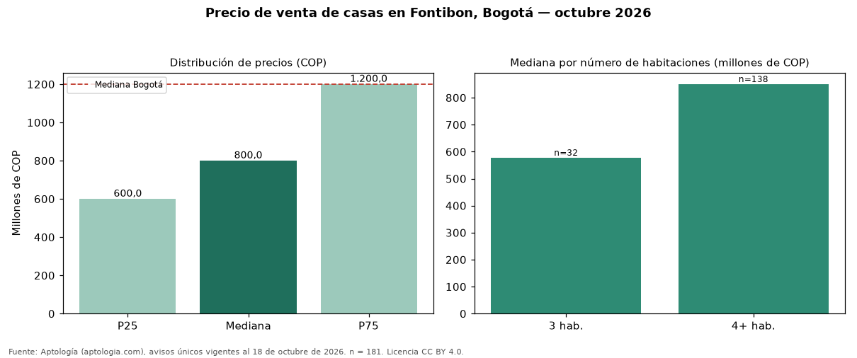 Precio de venta de casas en Fontibon, Bogotá — octubre 2026