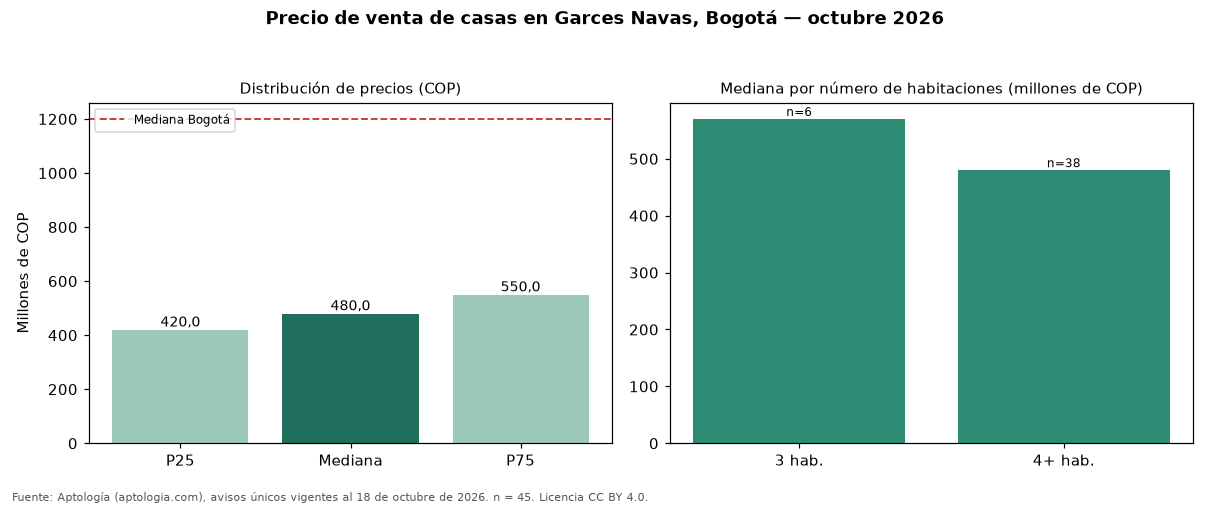 Precio de venta de casas en Garces Navas, Bogotá — octubre 2026