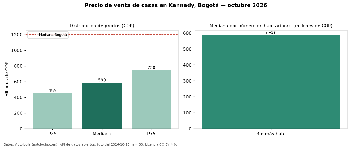 Precio de venta de casas en Kennedy, Bogotá — octubre 2026
