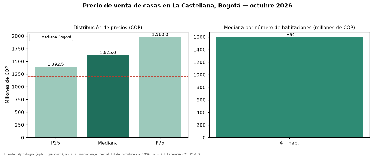 Precio de venta de casas en La Castellana, Bogotá — octubre 2026