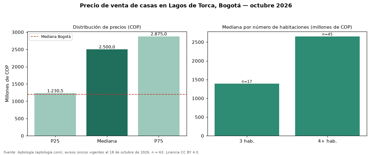 Precio de venta de casas en Lagos de Torca, Bogotá — octubre 2026