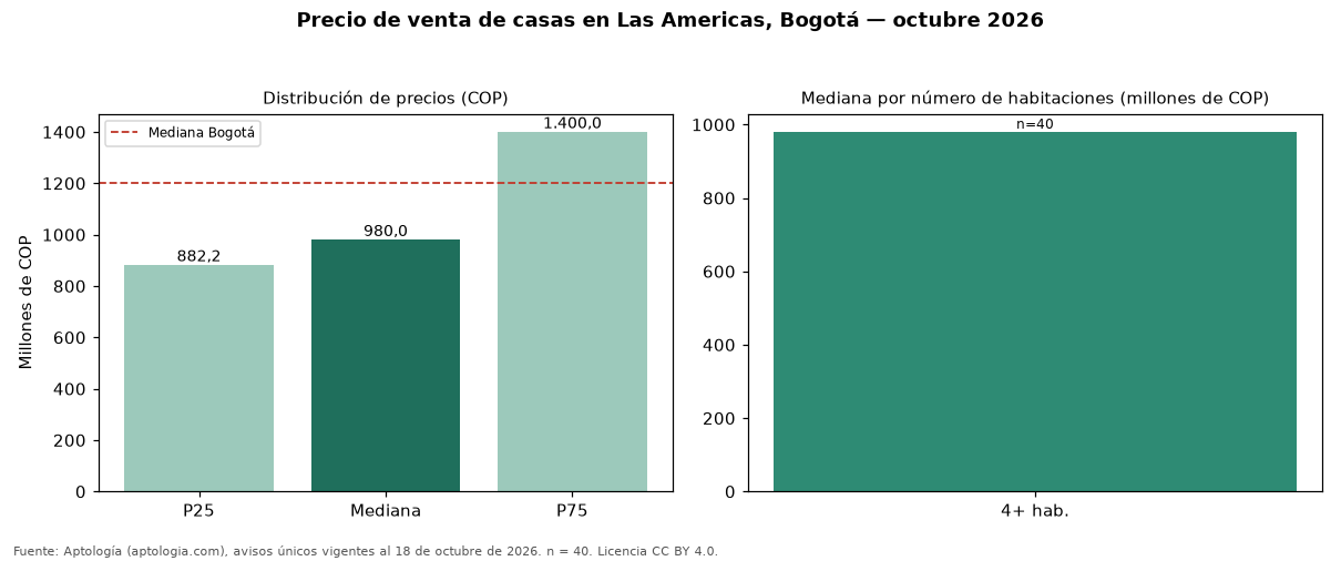 Precio de venta de casas en Las Americas, Bogotá — octubre 2026