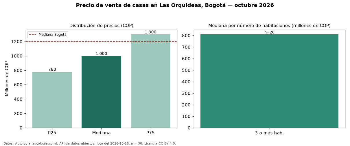 Precio de venta de casas en Las Orquideas, Bogotá — octubre 2026