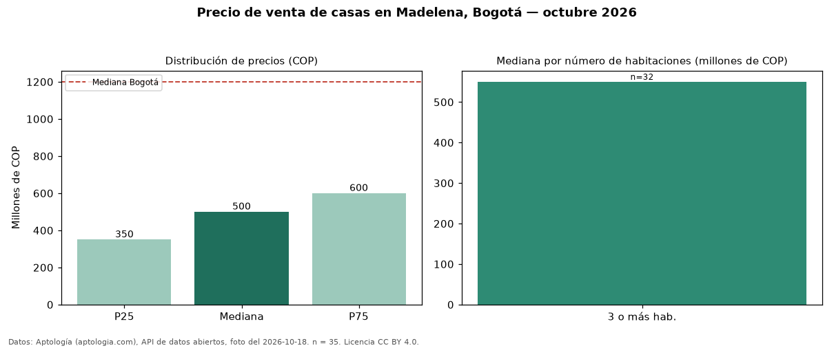 Precio de venta de casas en Madelena, Bogotá — octubre 2026