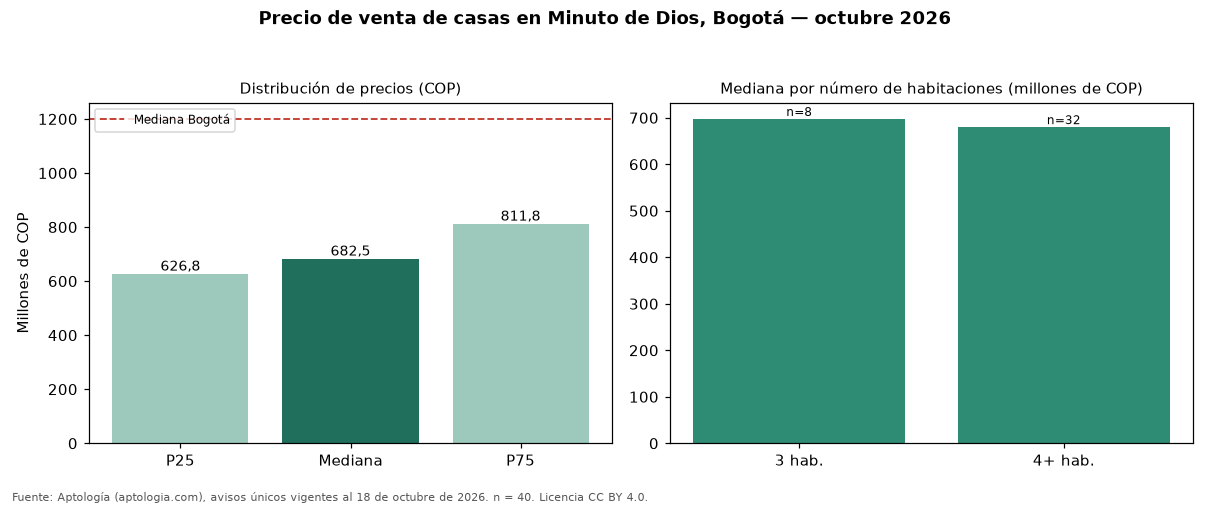 Precio de venta de casas en Minuto de Dios, Bogotá — octubre 2026