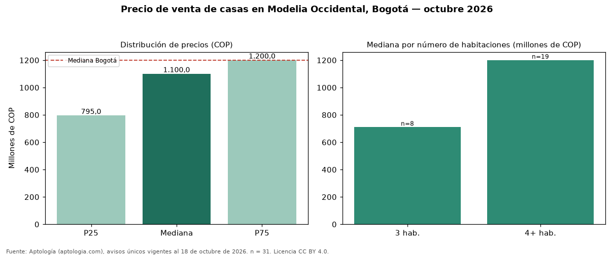 Precio de venta de casas en Modelia Occidental, Bogotá — octubre 2026