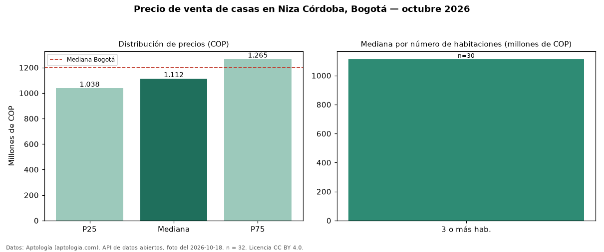 Precio de venta de casas en Niza Córdoba, Bogotá — octubre 2026