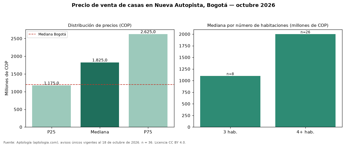 Precio de venta de casas en Nueva Autopista, Bogotá — octubre 2026