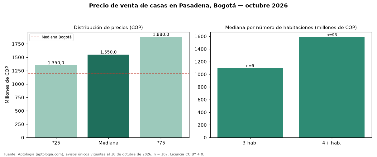 Precio de venta de casas en Pasadena, Bogotá — octubre 2026