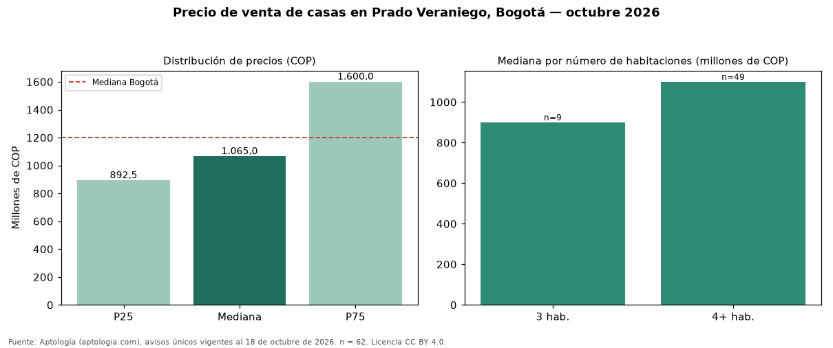 Precio de venta de casas en Prado Veraniego, Bogotá — octubre 2026