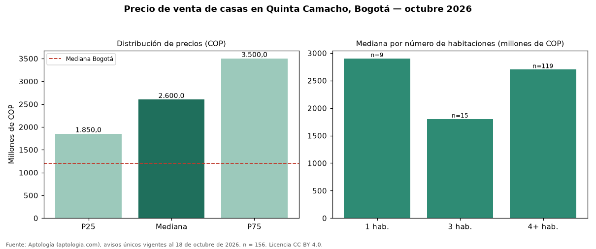 Precio de venta de casas en Quinta Camacho, Bogotá — octubre 2026