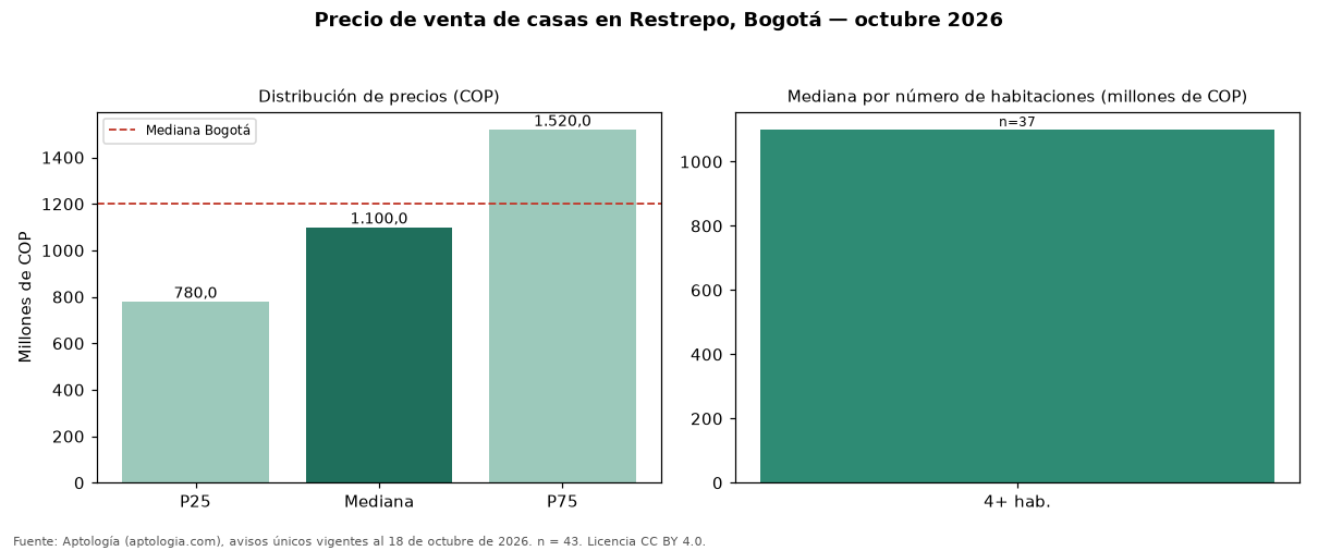 Precio de venta de casas en Restrepo, Bogotá — octubre 2026
