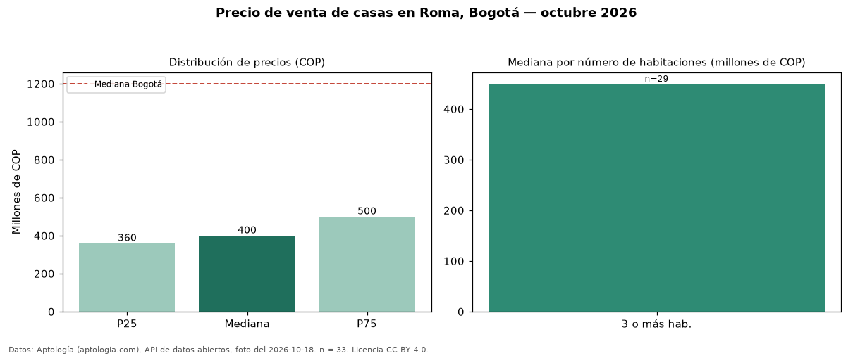 Precio de venta de casas en Roma, Bogotá — octubre 2026