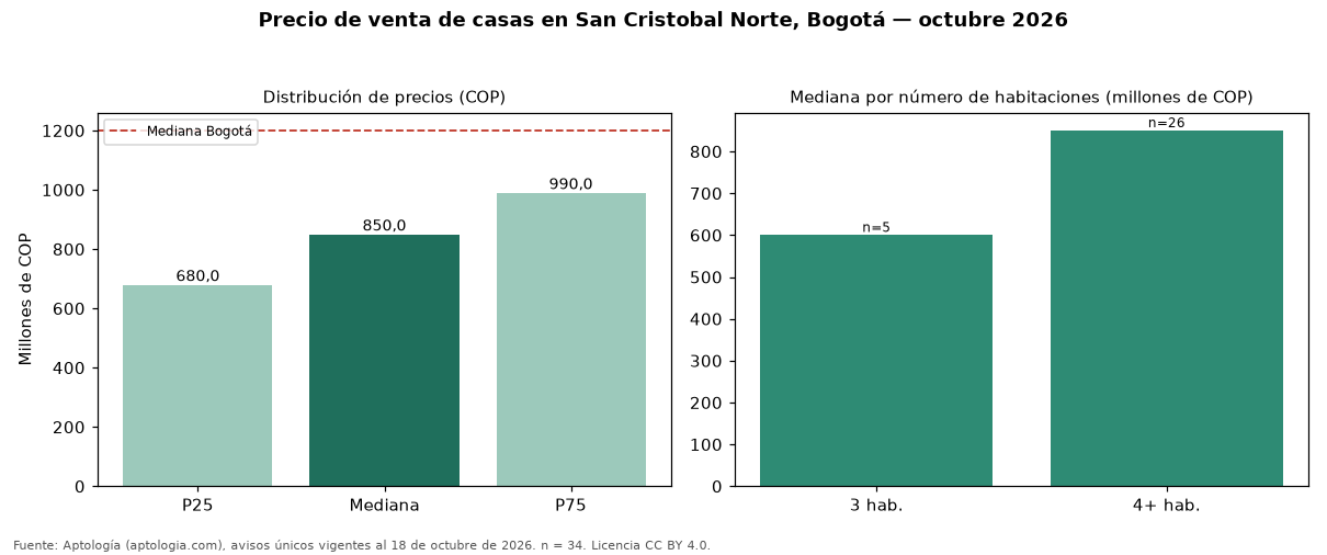 Precio de venta de casas en San Cristobal Norte, Bogotá — octubre 2026