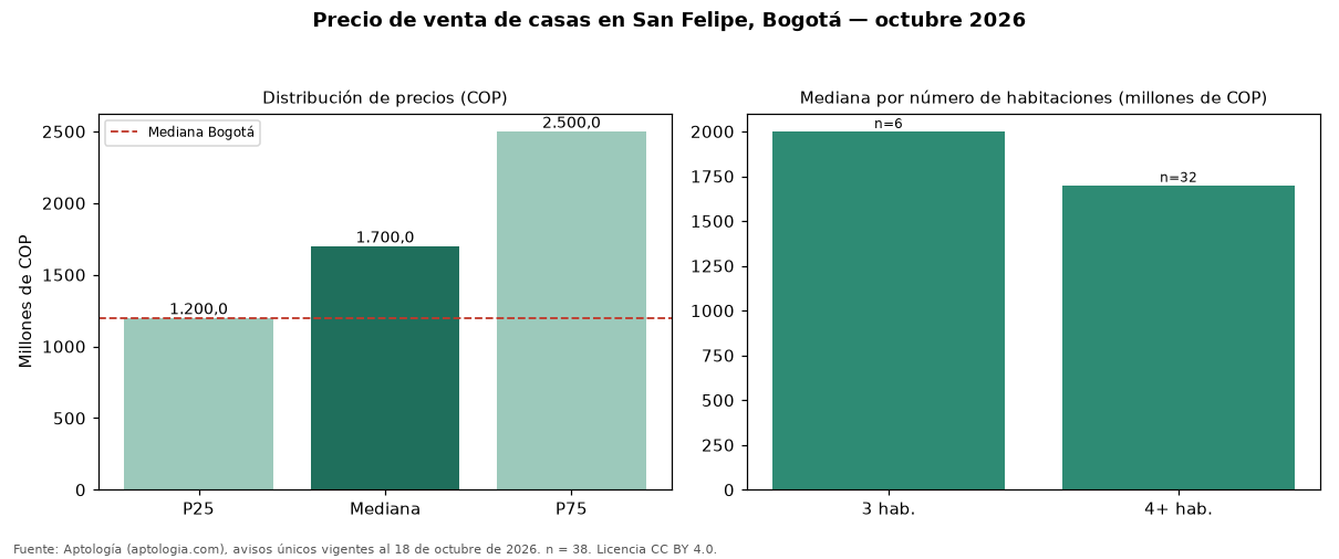 Precio de venta de casas en San Felipe, Bogotá — octubre 2026