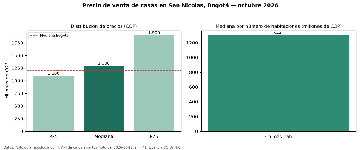 Precio de venta de casas en San Nicolas, Bogotá — octubre 2026