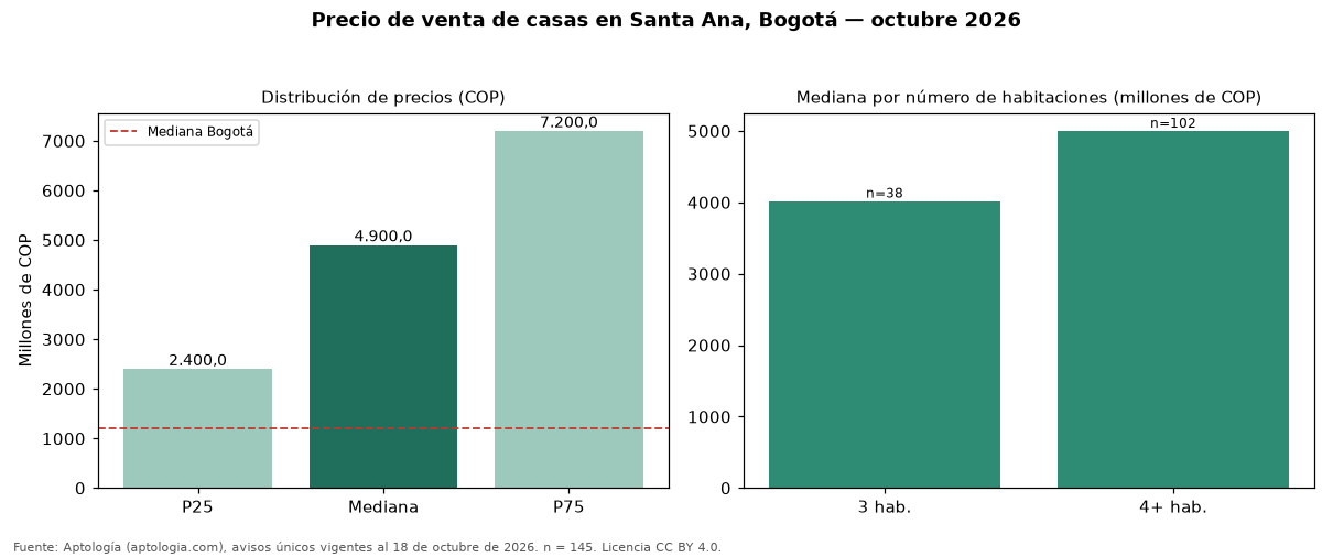 Precio de venta de casas en Santa Ana, Bogotá — octubre 2026