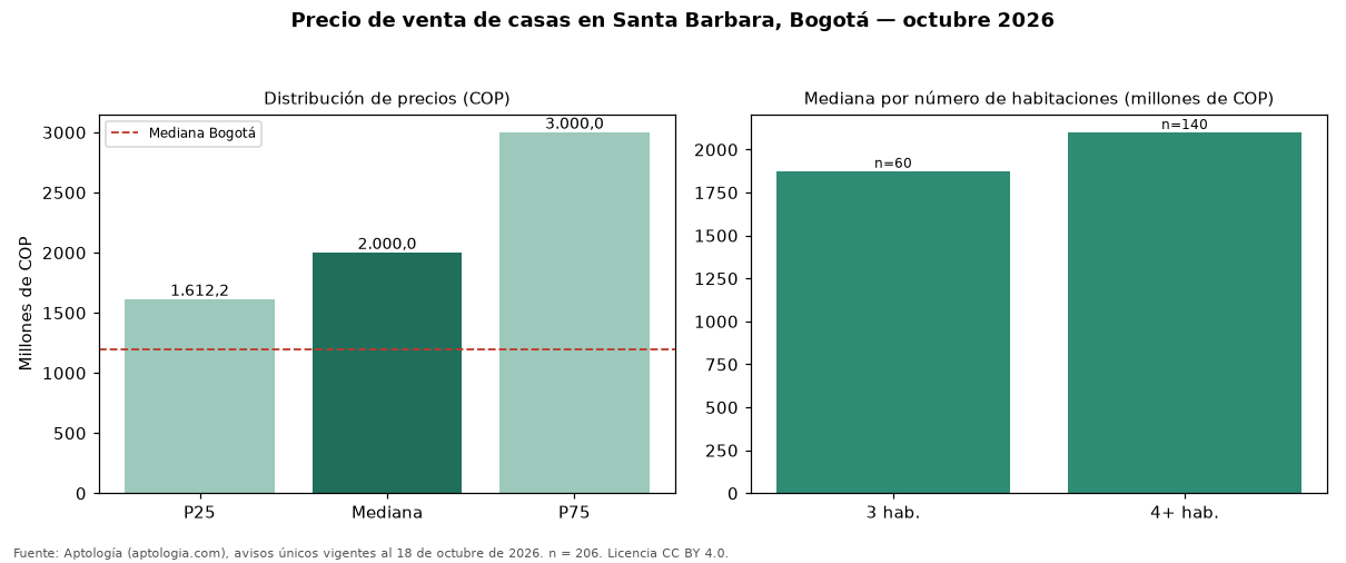Precio de venta de casas en Santa Barbara, Bogotá — octubre 2026