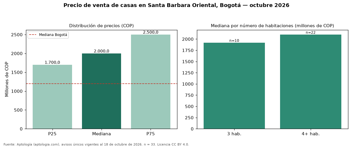 Precio de venta de casas en Santa Barbara Oriental, Bogotá — octubre 2026