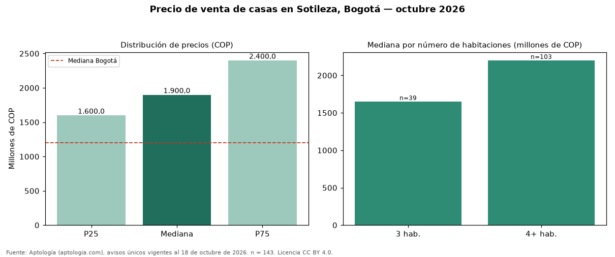 Precio de venta de casas en Sotileza, Bogotá — octubre 2026