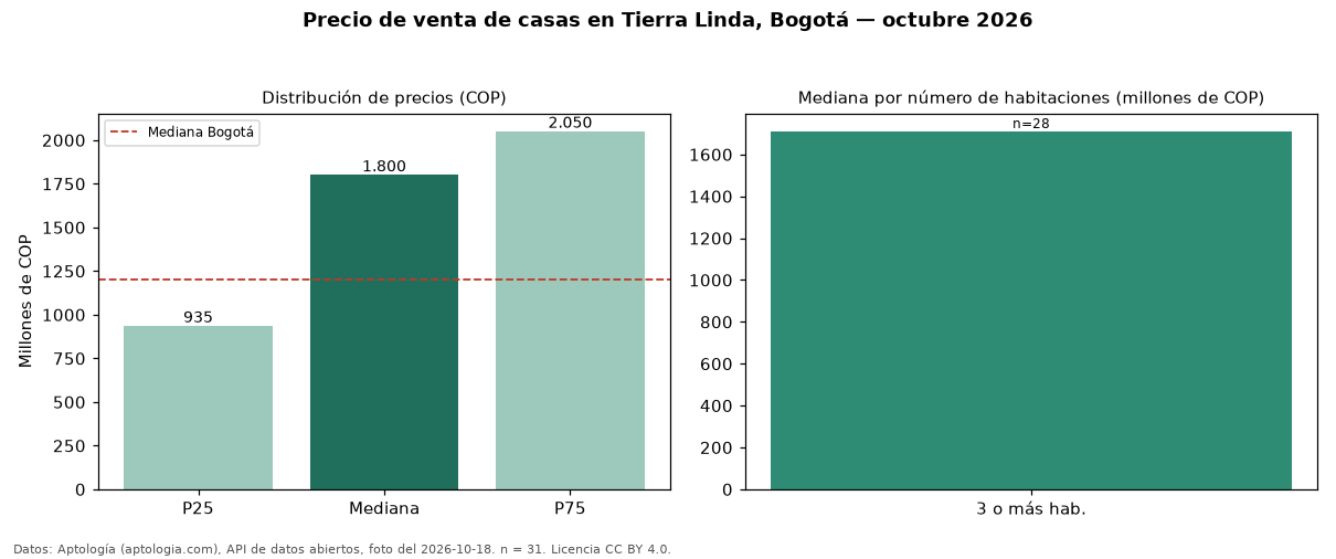 Precio de venta de casas en Tierra Linda, Bogotá — octubre 2026