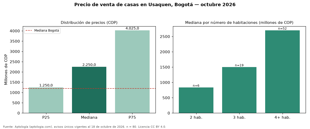 Precio de venta de casas en Usaquen, Bogotá — octubre 2026