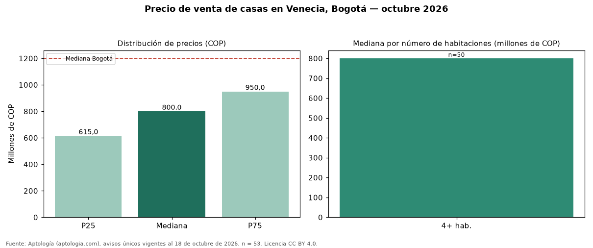 Precio de venta de casas en Venecia, Bogotá — octubre 2026