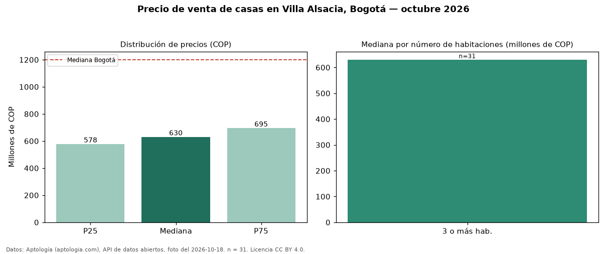 Precio de venta de casas en Villa Alsacia, Bogotá — octubre 2026
