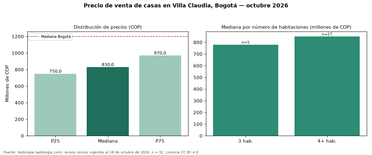 Precio de venta de casas en Villa Claudia, Bogotá — octubre 2026
